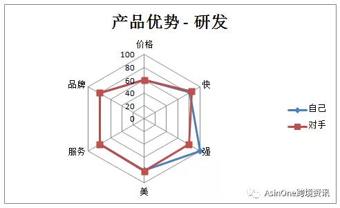 你知道产品竞争力吗？