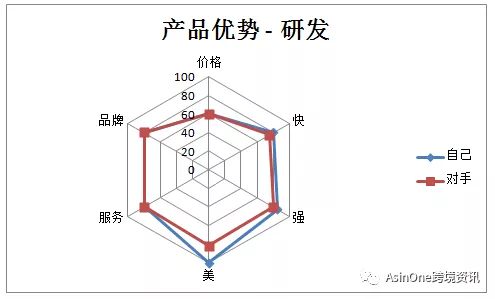 你知道产品竞争力吗？