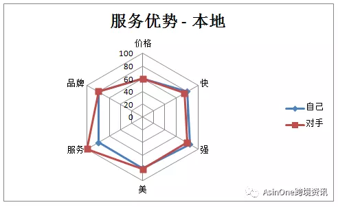 你知道产品竞争力吗？