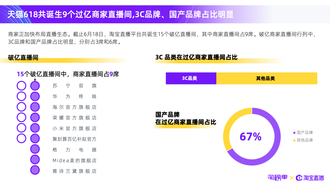 《天猫618淘宝直播创新报告》发布，商家直播增长160%