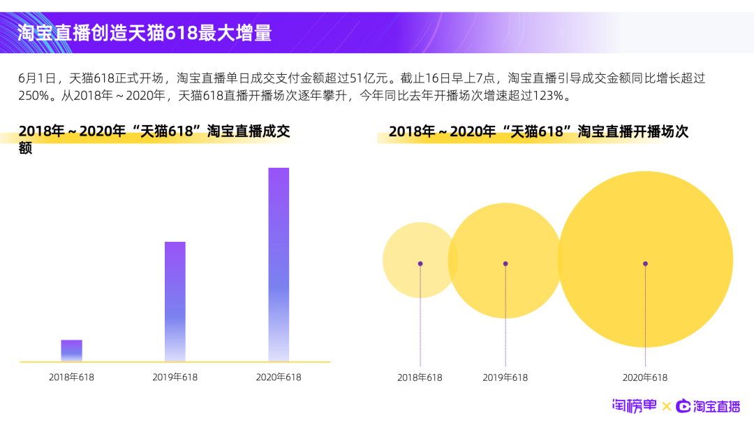 《天猫618淘宝直播创新报告》发布，商家直播增长160%