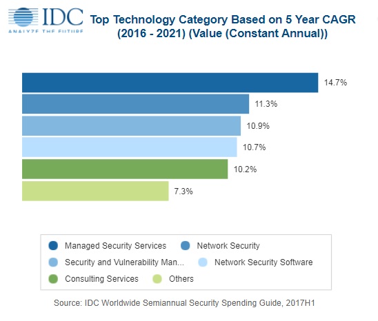 IDC：2018年全球安全解决方案支出有望突破910亿美元