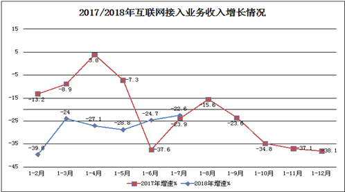 2018年1至7月互联网和相关服务业运行情况