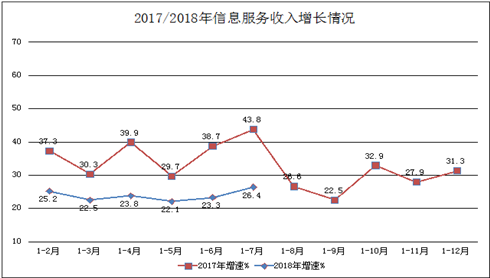 2018年1至7月互联网和相关服务业运行情况