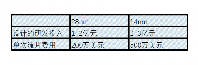 7纳米、14纳米、28纳米芯片制造工艺市场价值对比