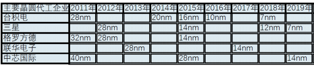 7纳米、14纳米、28纳米芯片制造工艺市场价值对比