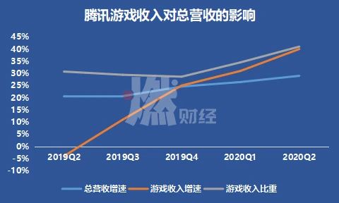 日赚3亿，腾讯布下的“珍珑棋局”合围初成