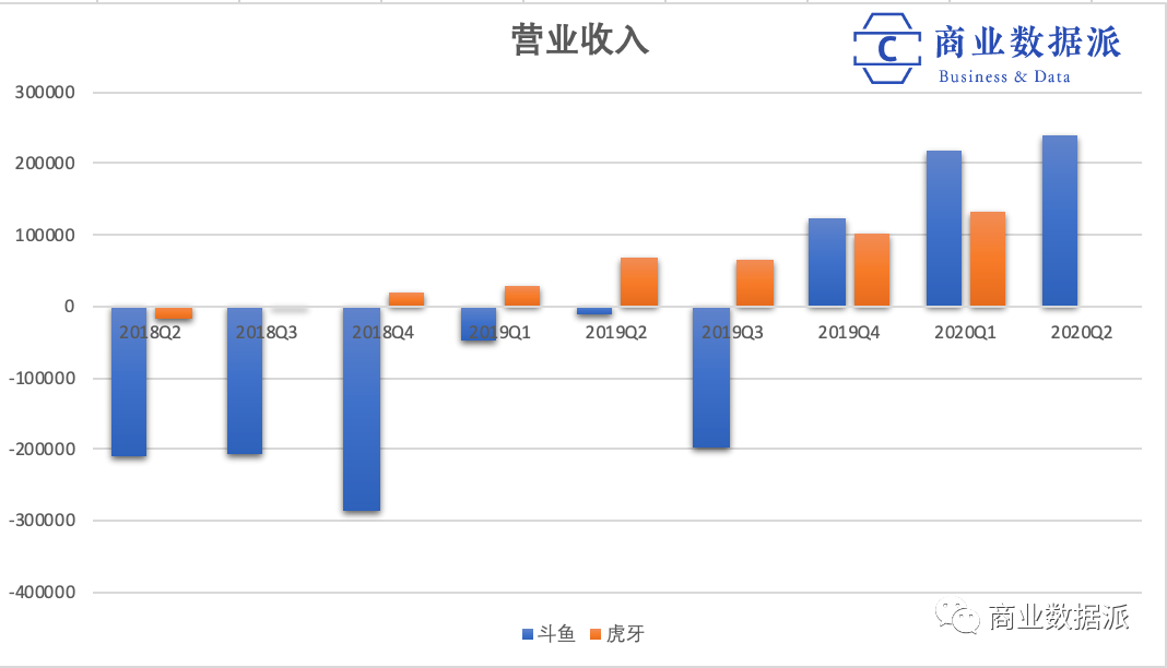 斗鱼进 虎牙退