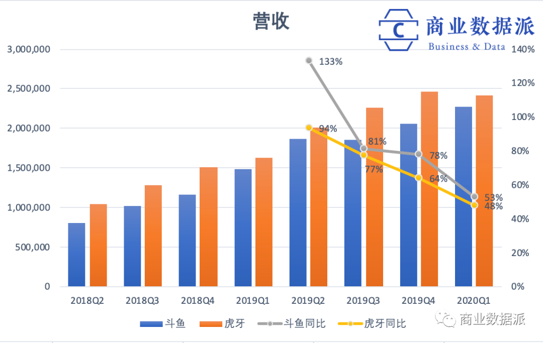 斗鱼进 虎牙退