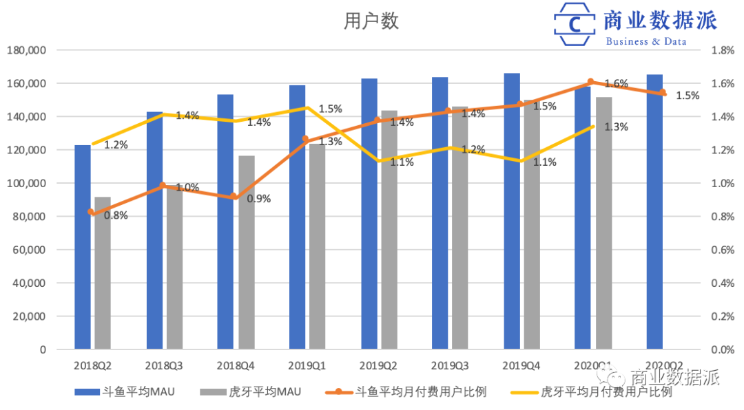 斗鱼进 虎牙退