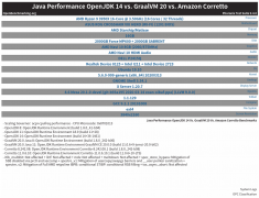 性能测试：OpenJDK vs. GraalVM vs. Amazon Corretto