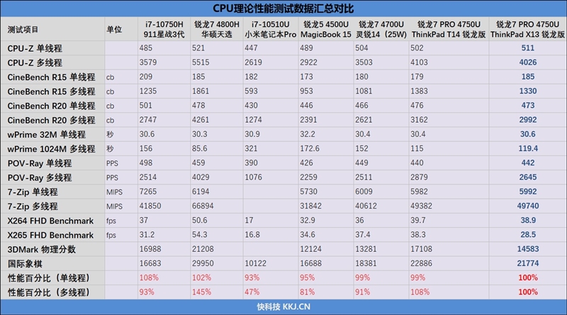 超值的AMD小黑！ThinkPad X13锐龙版评测：令人窒息的性价比