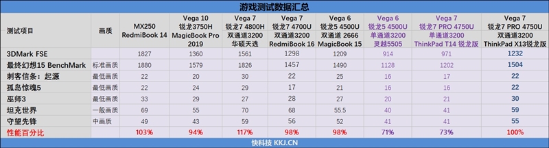 超值的AMD小黑！ThinkPad X13锐龙版评测：令人窒息的性价比