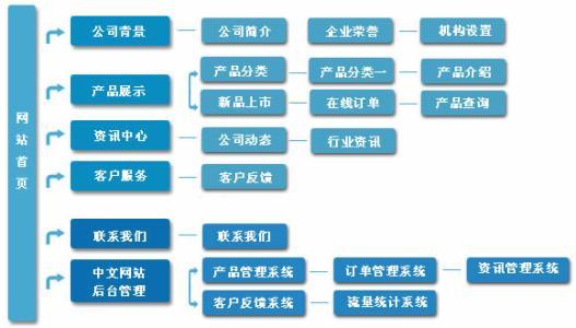 读懂这几条，中小企业建站很重要