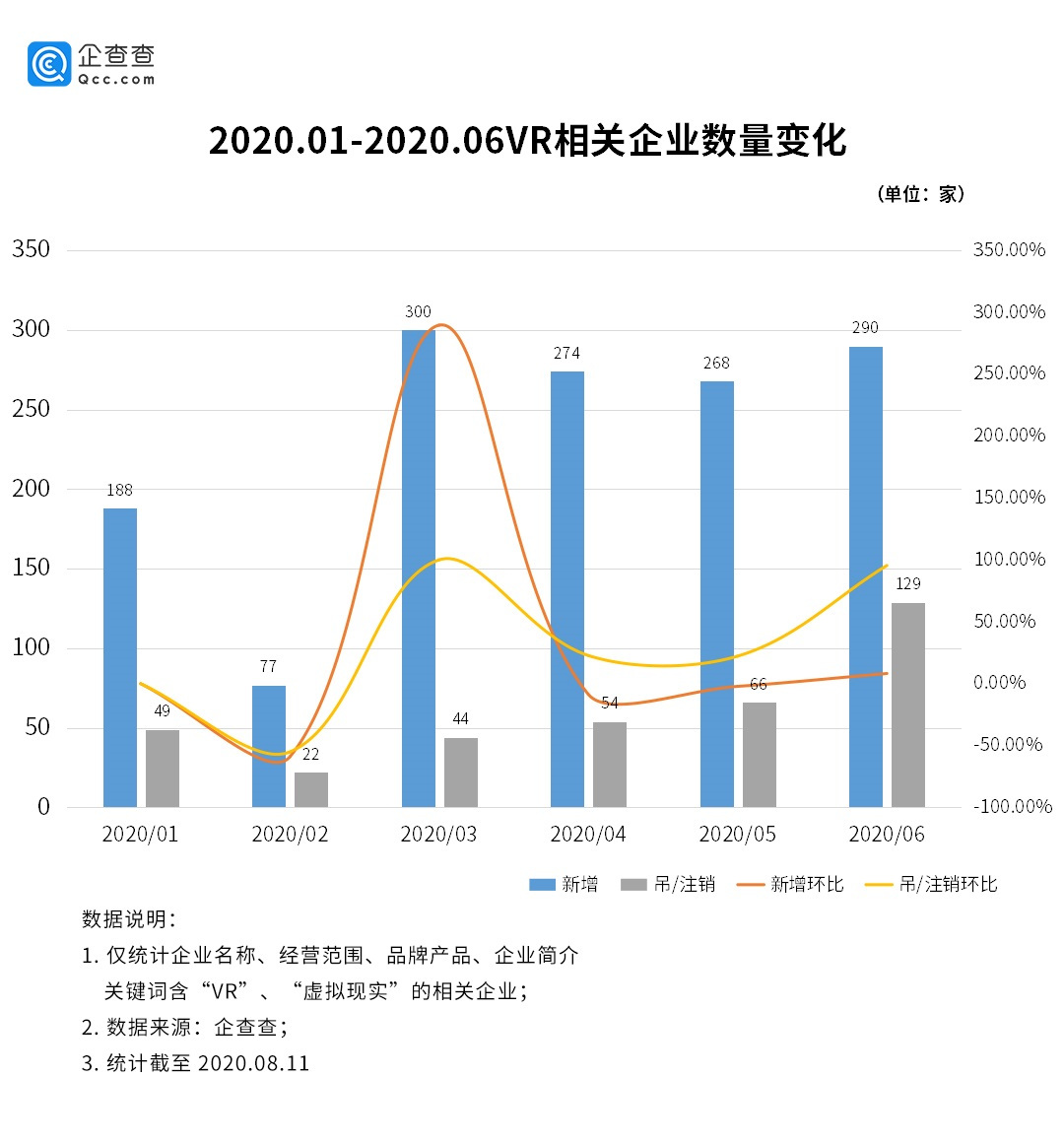 VR行业增速明显：广东独占全国1/4，上半年相关企业新增1397家