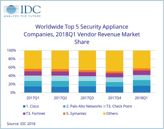 IDC报告：2018全球安全设备市场持续扩张