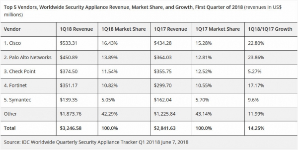 IDC报告：2018全球安全设备市场持续扩张