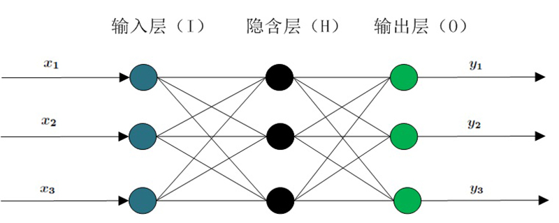 BP神经网络算法