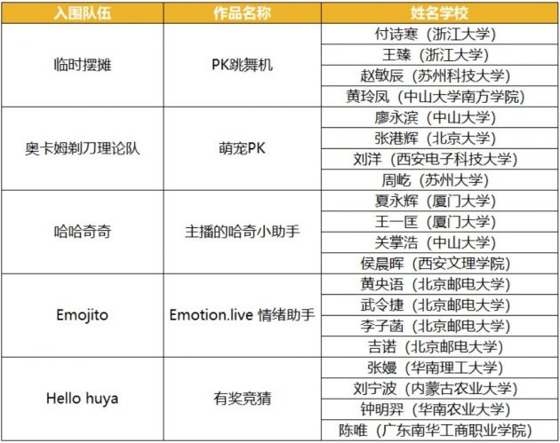 虎牙小程序技术挑战赛晋级名单出炉 这10支队伍入围决赛