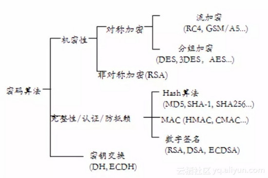 云计算的云数据安全与加密技术