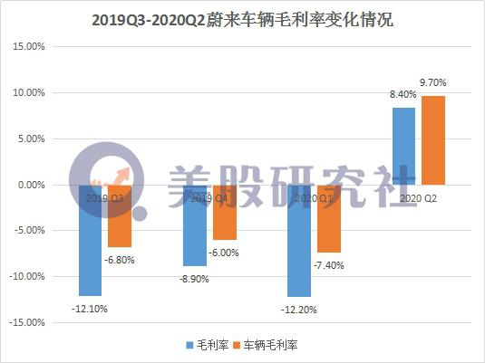 Q2交出满意答卷，蔚来未来可期？