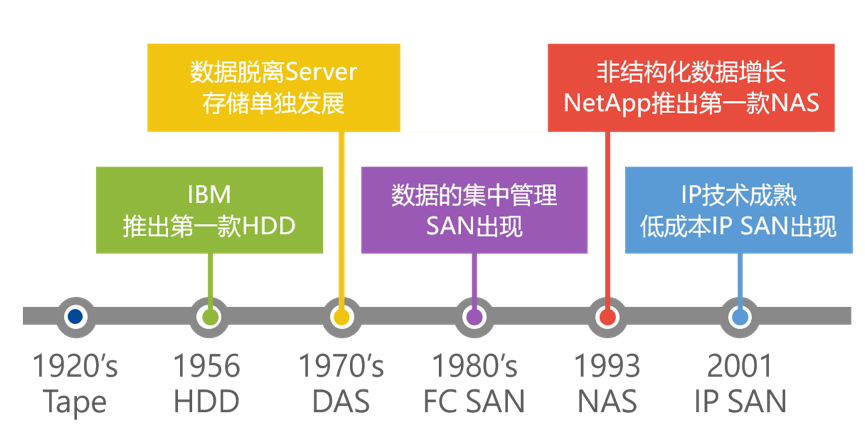 随着云计算的发展，存储又该何去何从？