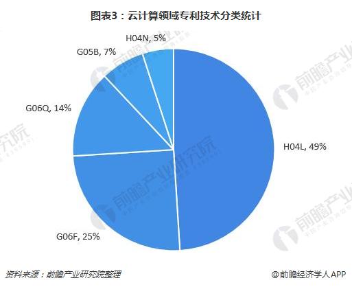 2018年中国云计算行业专利分析：已进入成熟期