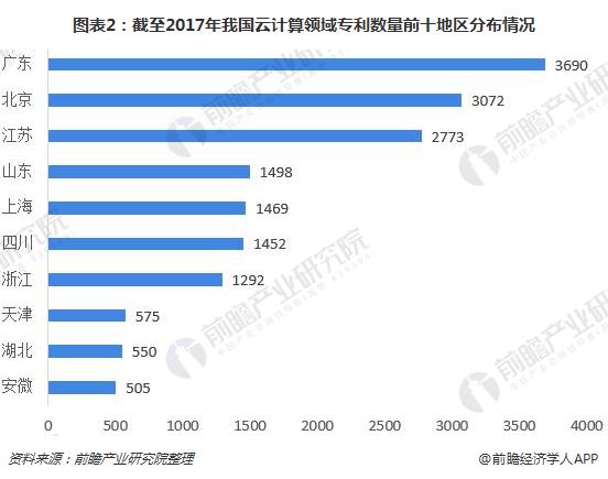 2018年中国云计算行业专利分析：已进入成熟期