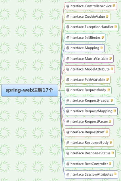 spring注解中@component是什么意思