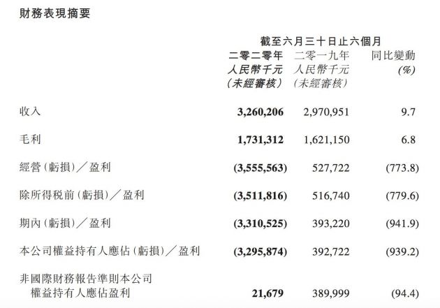 阅文集团上半年营收32.6亿元 受新丽商誉减值及业绩不达预期影响净亏33.1亿元