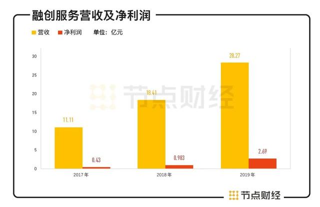 融创服务上市，看清孙宏斌心里的“小九九”