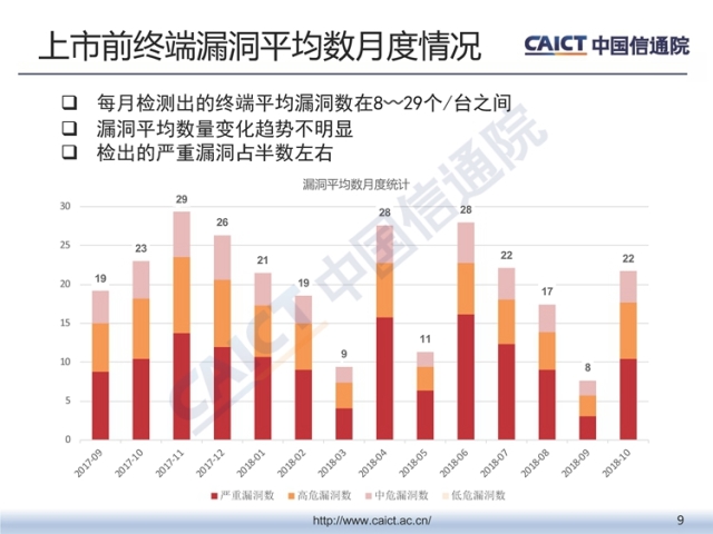 中国信通院发布《2018年第三季度终端安全漏洞报告》