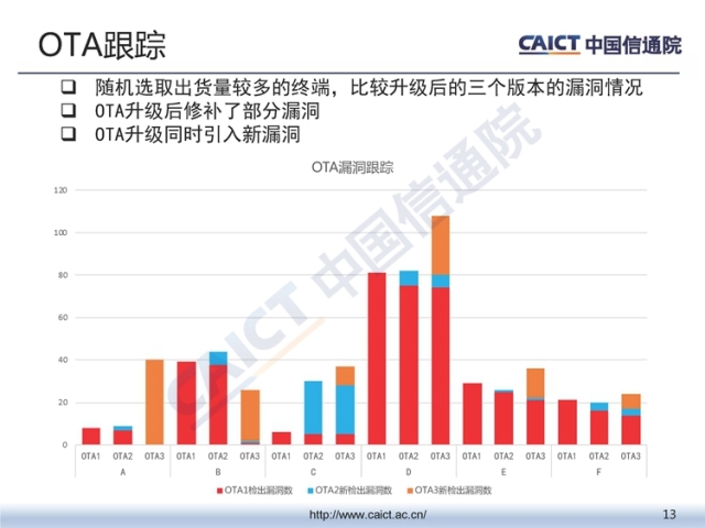 中国信通院发布《2018年第三季度终端安全漏洞报告》