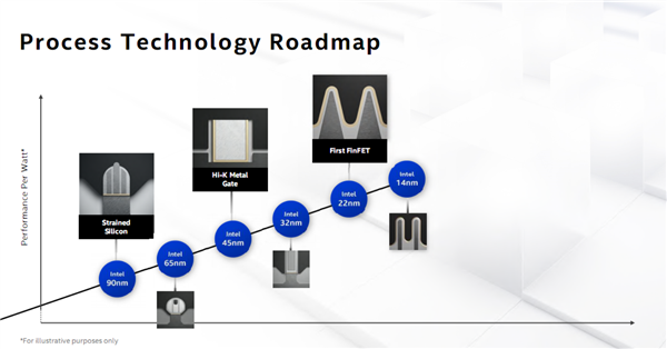 Intel 10nm SuperFin变革晶体管：性能提升超15％