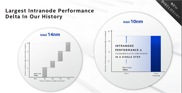 Intel 10nm SuperFin变革晶体管：性能提升超15％