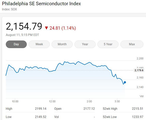 美国三大股指周二全线下挫 费城半导体指数跌1.14%