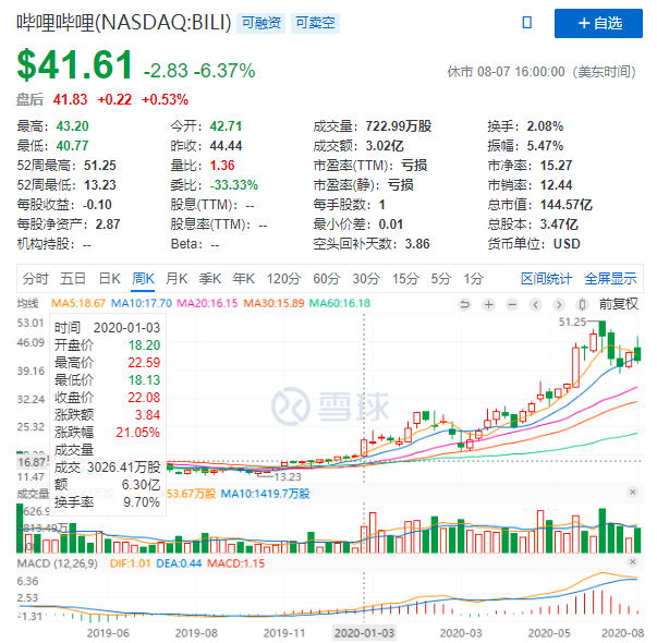 B站即将迎来社交营销红利的爆发？