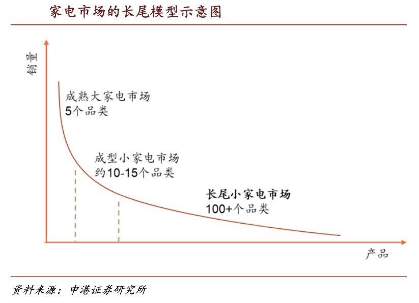 6000亿小家电赛道，能否杀出下一个美的与格力？