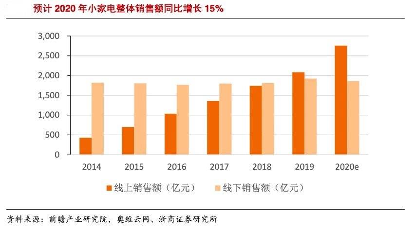 6000亿小家电赛道，能否杀出下一个美的与格力？