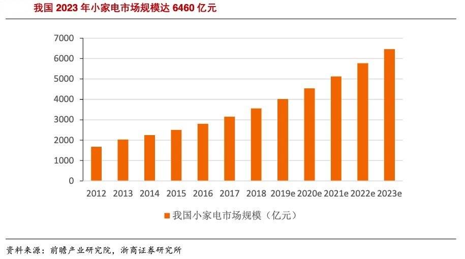 6000亿小家电赛道，能否杀出下一个美的与格力？