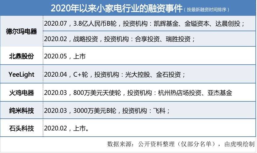 6000亿小家电赛道，能否杀出下一个美的与格力？