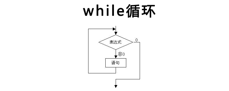 C语言中while是什么意思