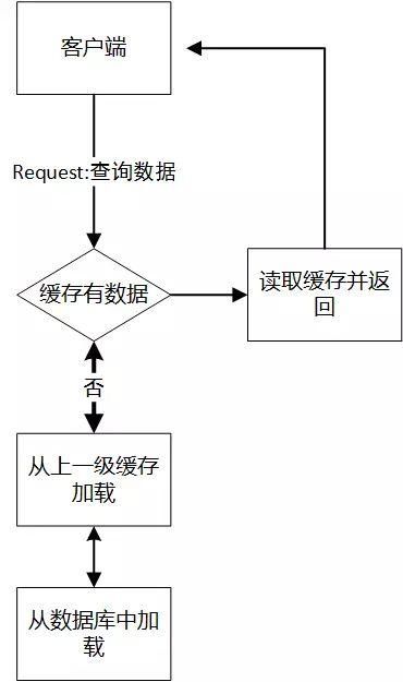 巧妙设计多级缓存，为数据库减负