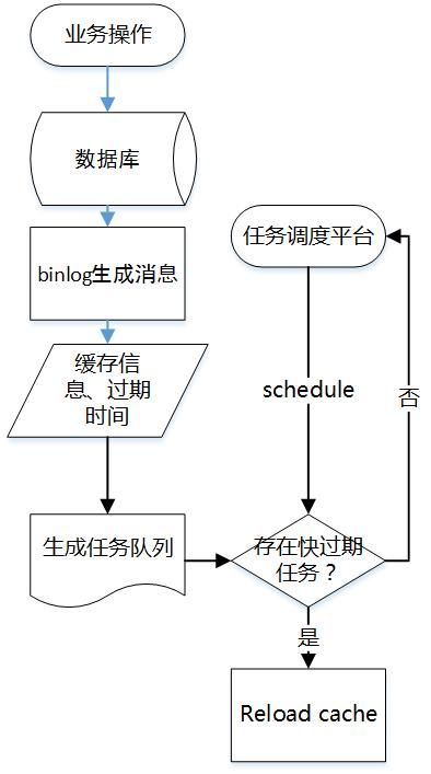 巧妙设计多级缓存，为数据库减负