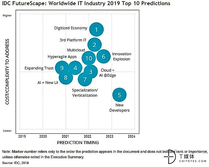 IDC：2019年全球IT预测, AI、多云和安全C位抢镜