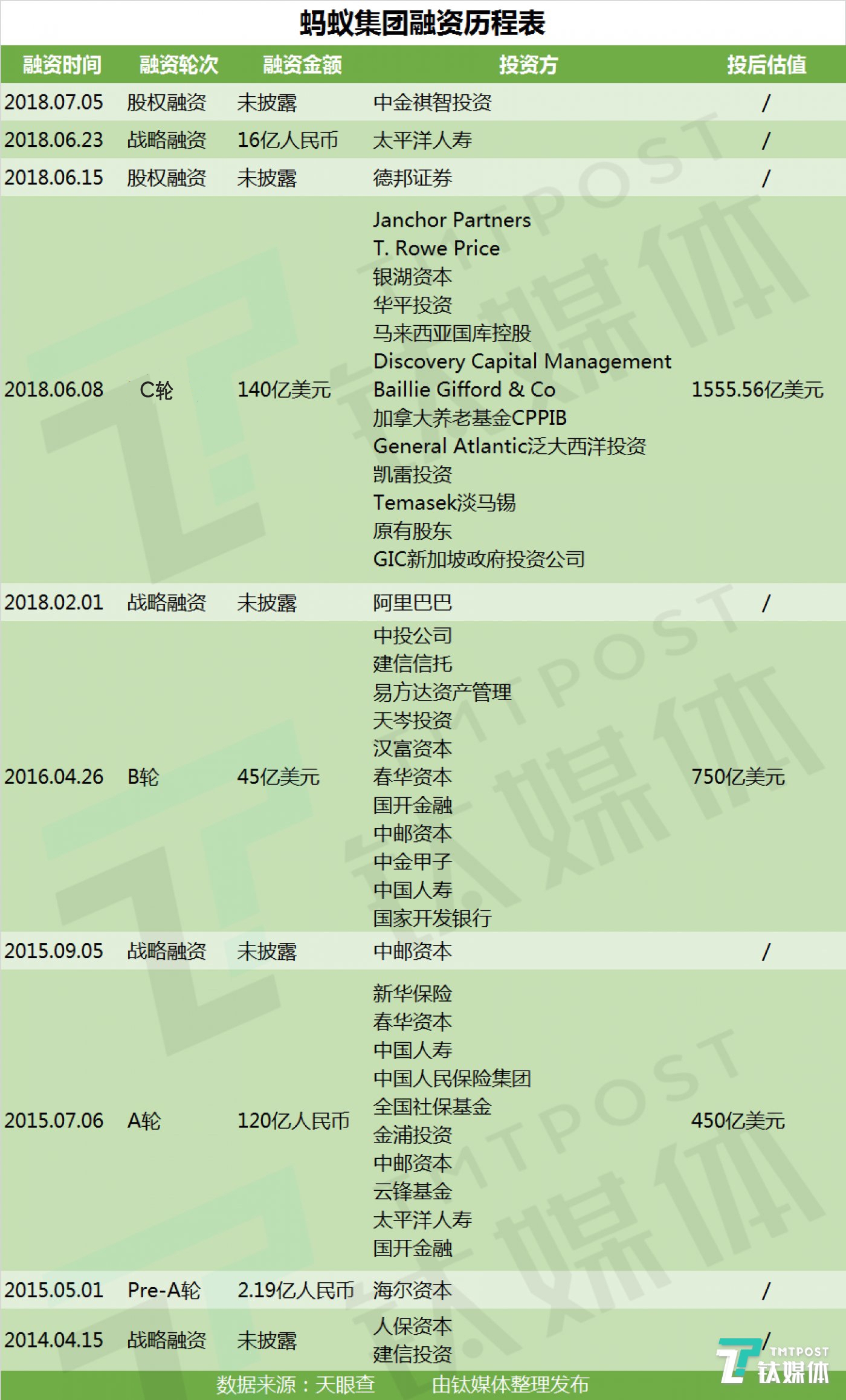 17年投资192笔，一文看懂蚂蚁集团对外投资的前世今生 | 钛媒体行研