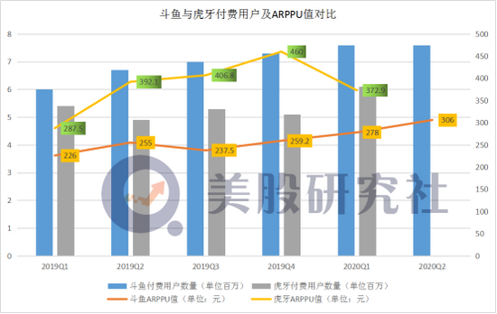 斗鱼Q2付费用户同比增长13.4% 与虎牙“组团”后股价为何