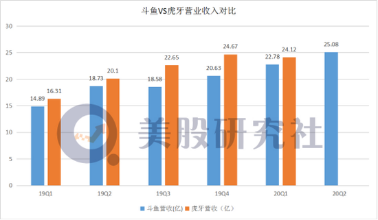 斗鱼Q2付费用户同比增长13.4% 与虎牙“组团”后股价为何