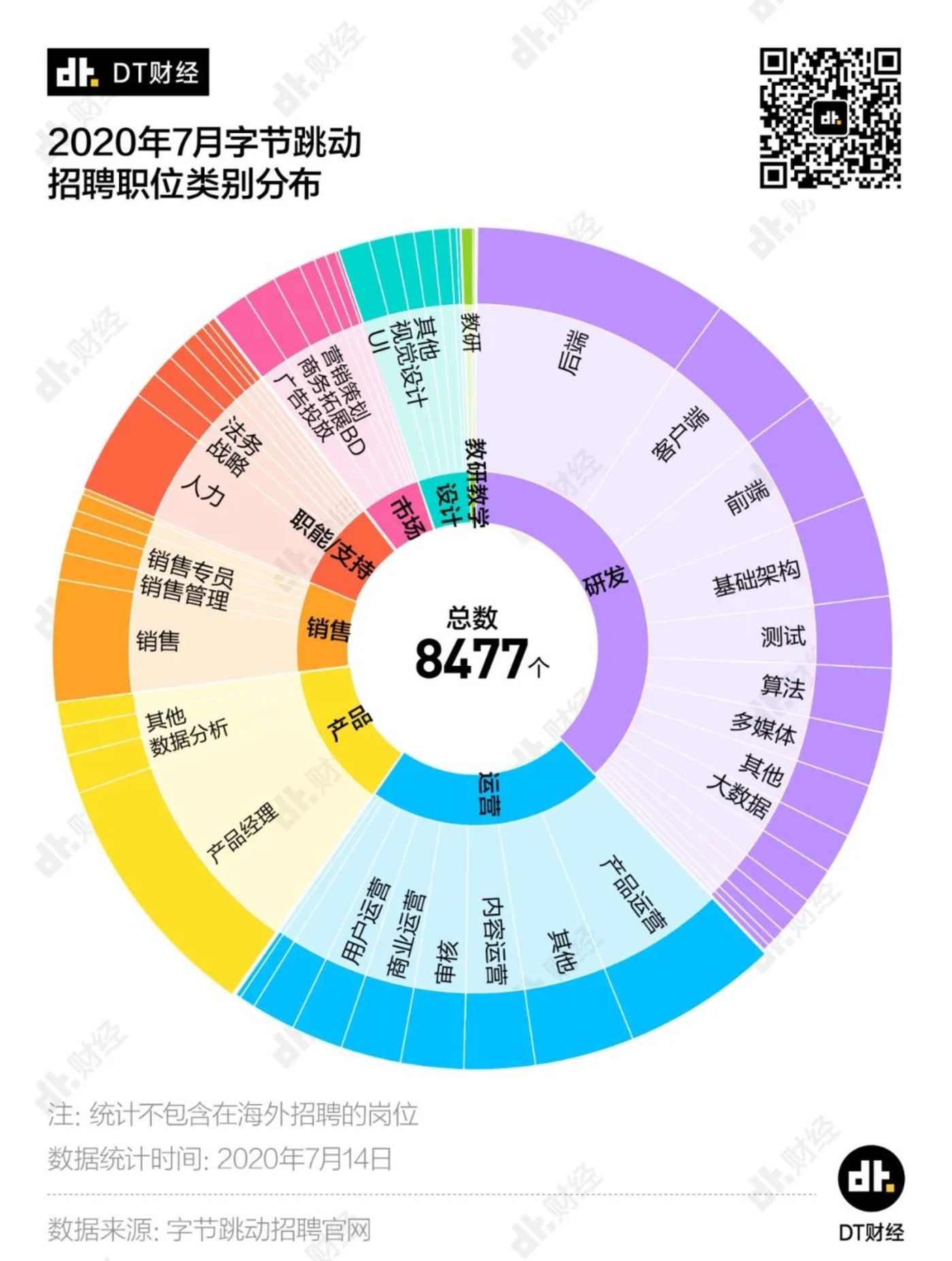 字节跳动的野心 都藏在招聘启事里了