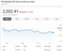 美国三大股指周四涨跌各异 费城半导体指数跌1.11%